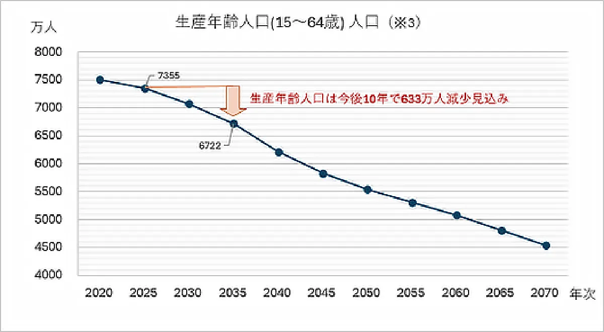 生産年齢人口(15~64歳)人口